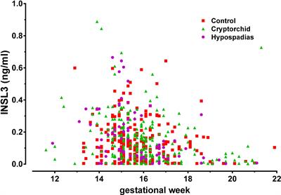 Amniotic Fluid INSL3 Measured During the Critical Time Window in Human Pregnancy Relates to Cryptorchidism, Hypospadias, and Phthalate Load: A Large Case–Control Study